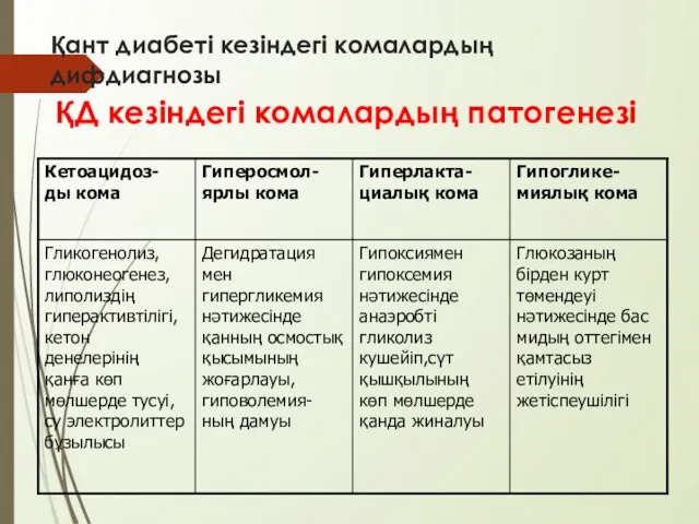 Қант диабеті кезіндегі комалардың дифдиагнозы ҚД кезіндегі комалардың патогенезі