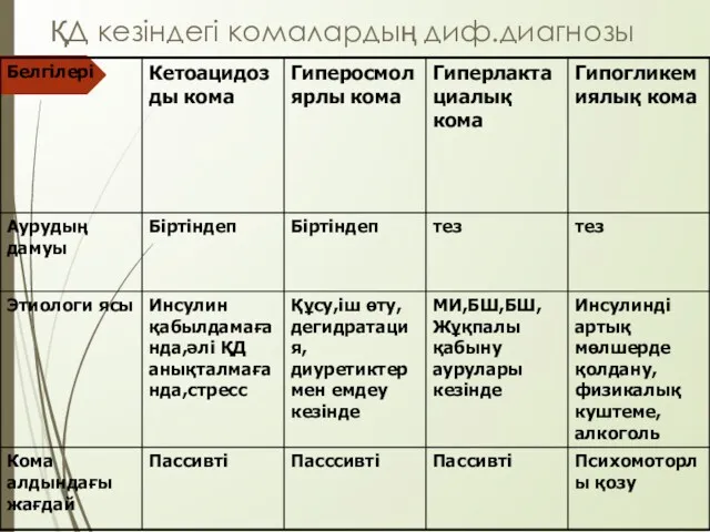 ҚД кезіндегі комалардың диф.диагнозы