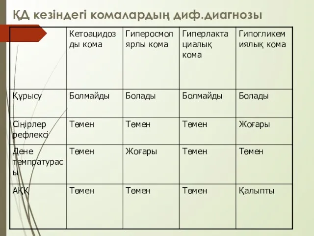 ҚД кезіндегі комалардың диф.диагнозы