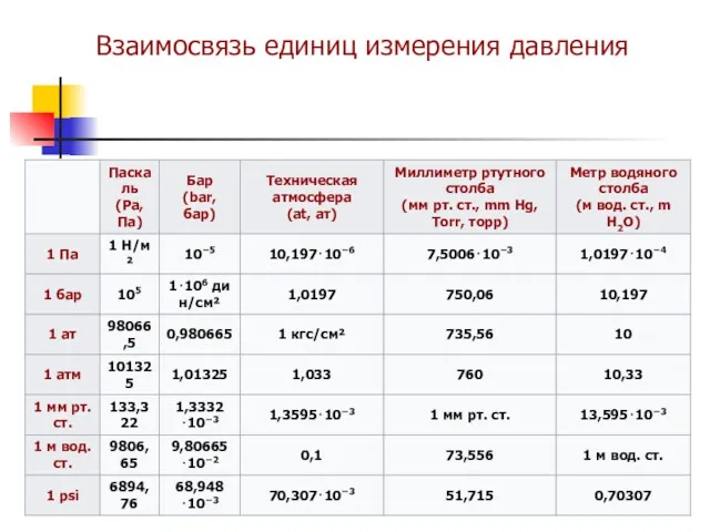 Взаимосвязь единиц измерения давления