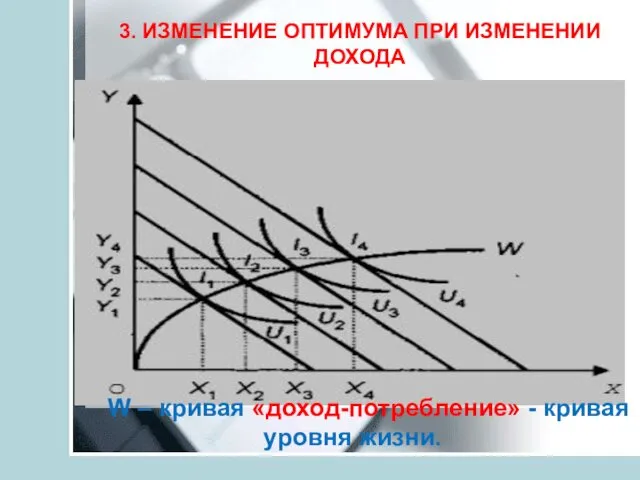 3. ИЗМЕНЕНИЕ ОПТИМУМА ПРИ ИЗМЕНЕНИИ ДОХОДА W – кривая «доход-потребление» - кривая уровня жизни.