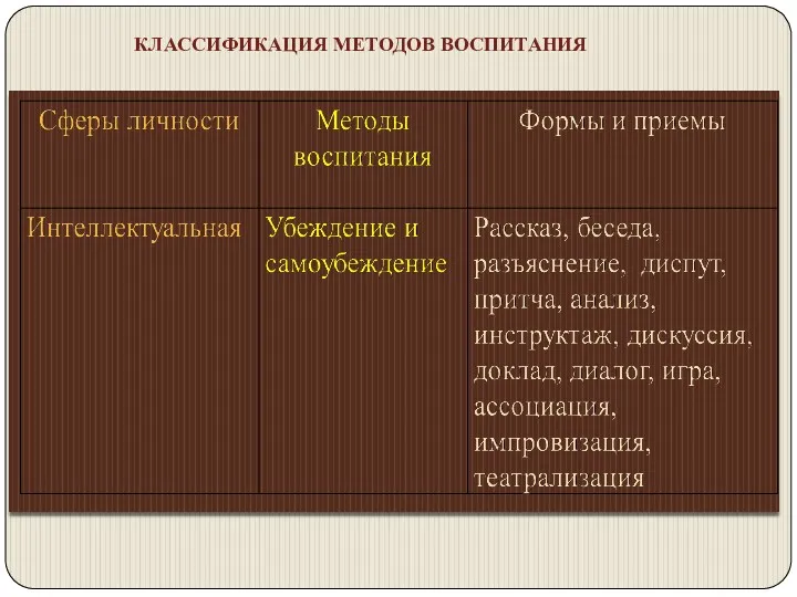 КЛАССИФИКАЦИЯ МЕТОДОВ ВОСПИТАНИЯ