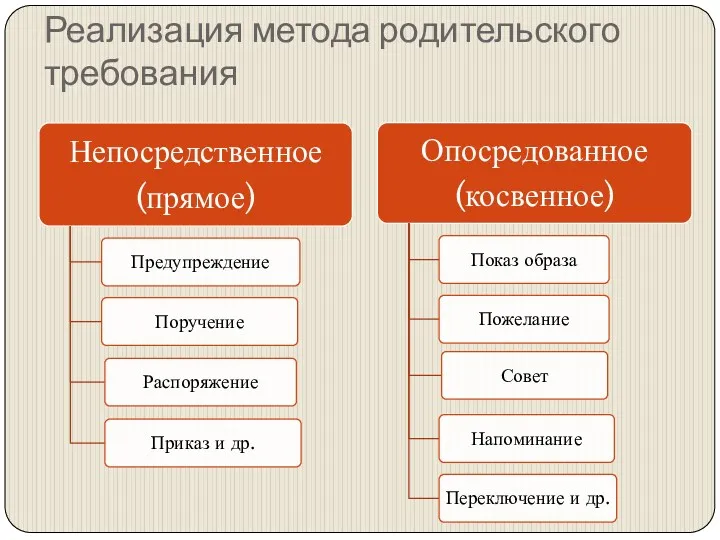 Реализация метода родительского требования