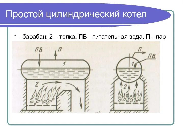 Простой цилиндрический котел 1 –барабан, 2 – топка, ПВ –питательная вода, П - пар