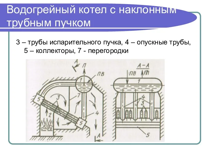 Водогрейный котел с наклонным трубным пучком 3 – трубы испарительного