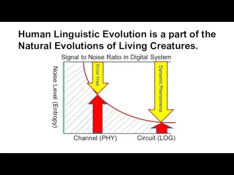 Human Linguistic Evolution is a part of the Natural Evolutions of Living Creatures.