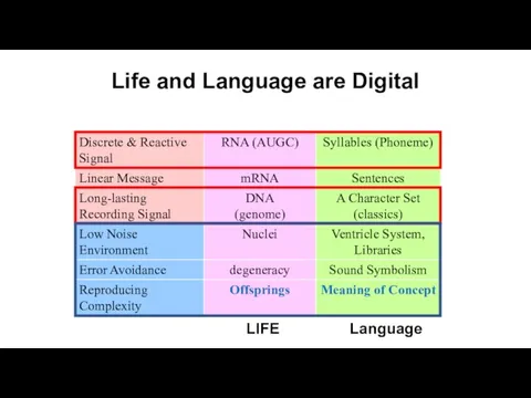 Life and Language are Digital LIFE Language