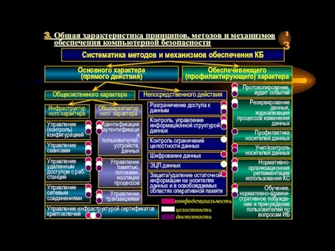 3. Общая характеристика принципов, методов и механизмов обеспечения компьютерной безопасности