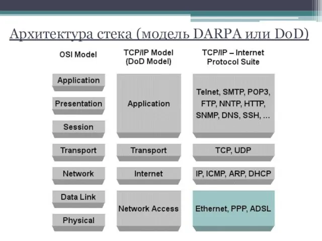Архитектура стека (модель DARPA или DoD)