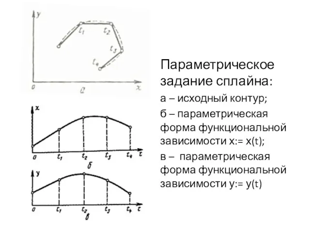 Параметрическое задание сплайна: а – исходный контур; б – параметрическая