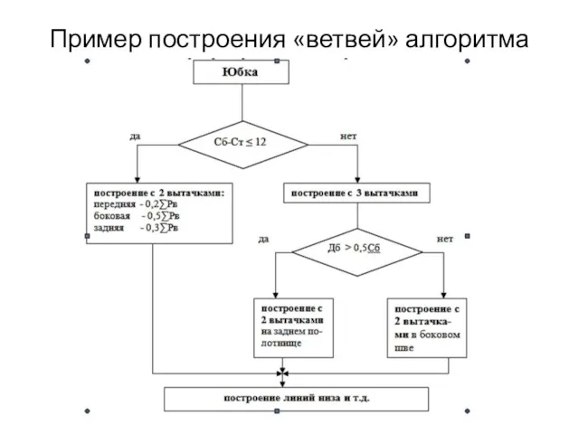 Пример построения «ветвей» алгоритма