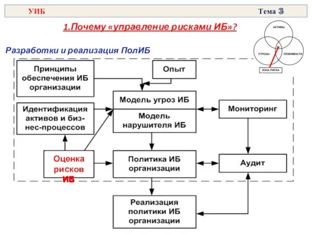 Разработки и реализация ПолИБ 1.Почему «управление рисками ИБ»? Оценка рисков