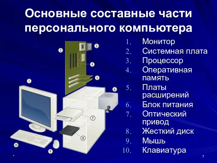 * Основные составные части персонального компьютера Монитор Системная плата Процессор Оперативная память Платы