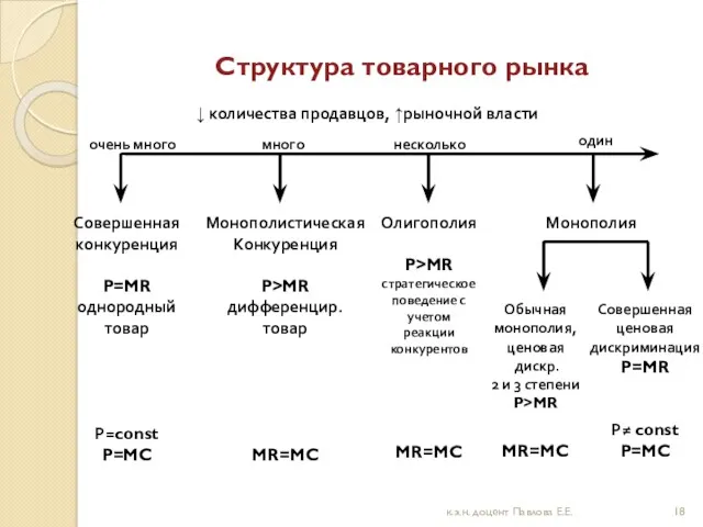 Структура товарного рынка Совершенная конкуренция P=MR однородный товар Р=const P=MC