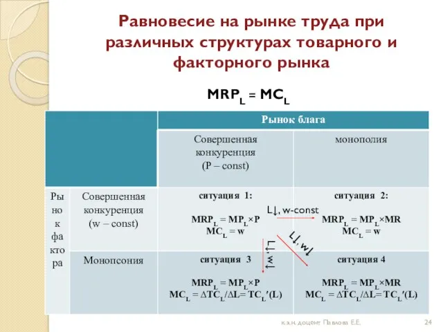 Равновесие на рынке труда при различных структурах товарного и факторного