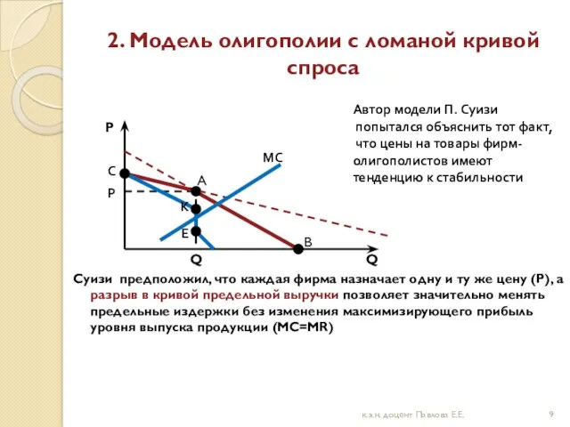 2. Модель олигополии с ломаной кривой спроса Суизи предположил, что