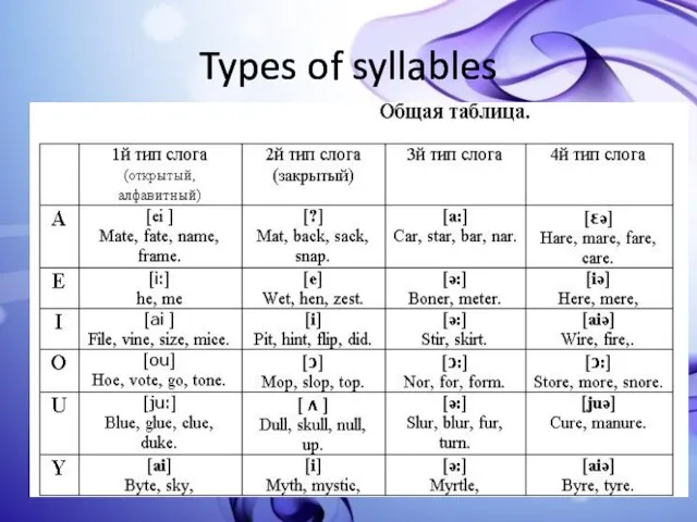 Types of syllables
