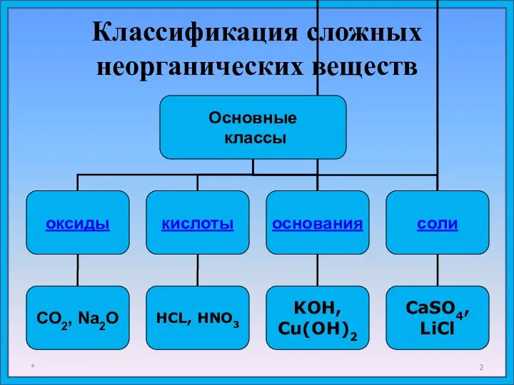 Классификация сложных неорганических веществ *