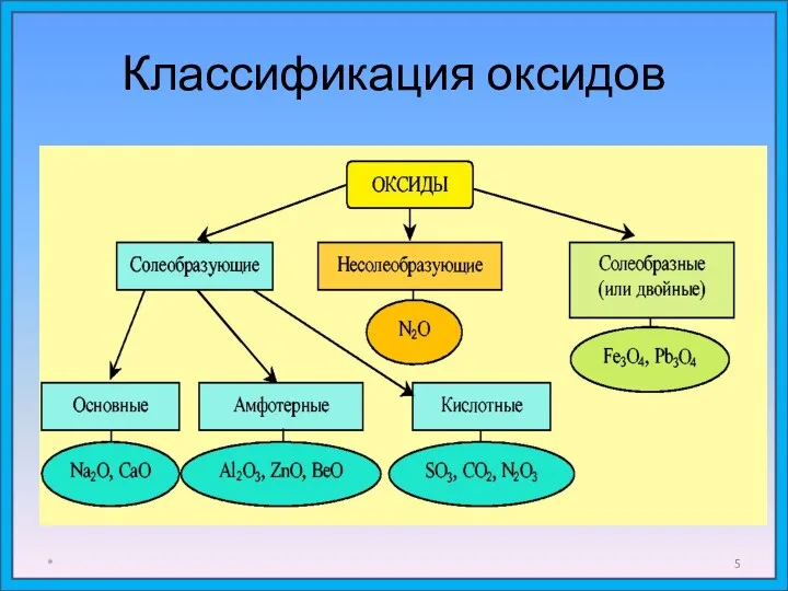 Классификация оксидов *