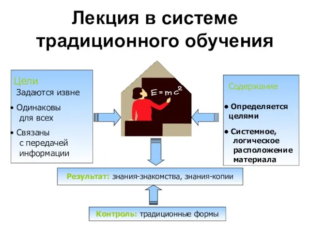 Лекция в системе традиционного обучения Цели Задаются извне Одинаковы для