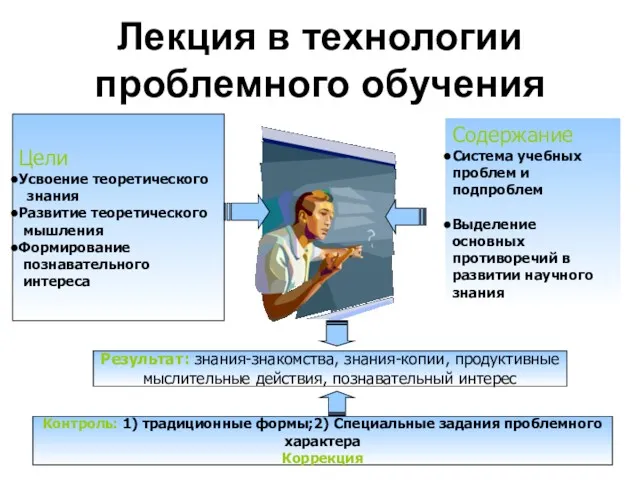 Лекция в технологии проблемного обучения Цели Усвоение теоретического знания Развитие