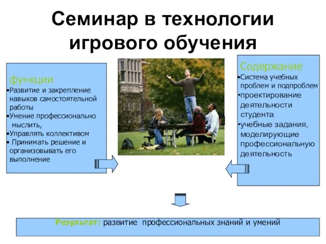 Семинар в технологии игрового обучения функции Развитие и закрепление навыков