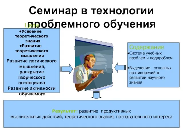 Семинар в технологии проблемного обучения Цели Усвоение теоретического знания Развитие