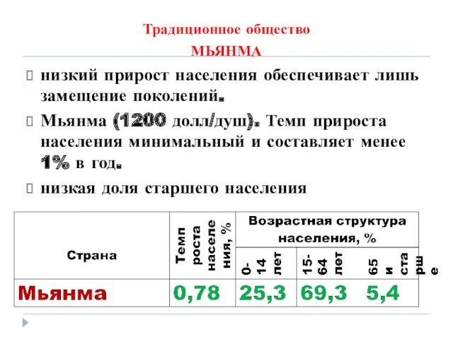 Традиционное общество МЬЯНМА низкий прирост населения обеспечивает лишь замещение поколений.