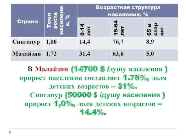 В Малайзии (14700 $ /душу населения )прирост населения составляет 1.78%,