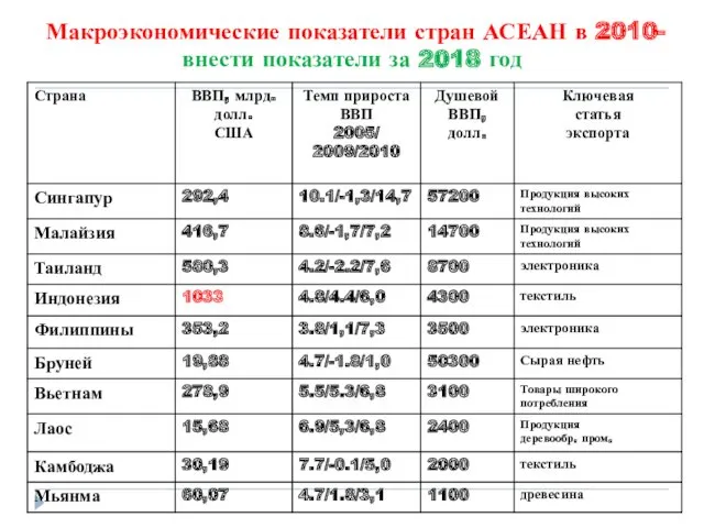 Макроэкономические показатели стран АСЕАН в 2010- внести показатели за 2018 год