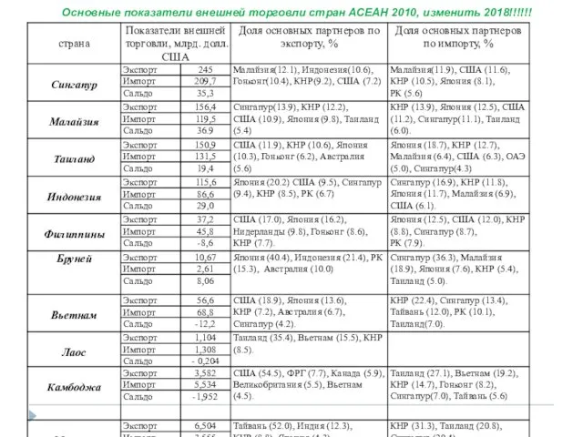 Основные показатели внешней торговли стран АСЕАН 2010, изменить 2018!!!!!!
