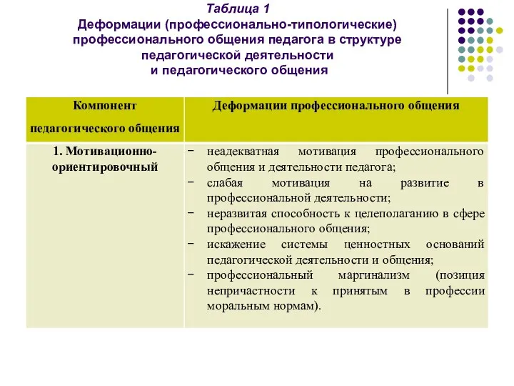 Таблица 1 Деформации (профессионально-типологические) профессионального общения педагога в структуре педагогической деятельности и педагогического общения