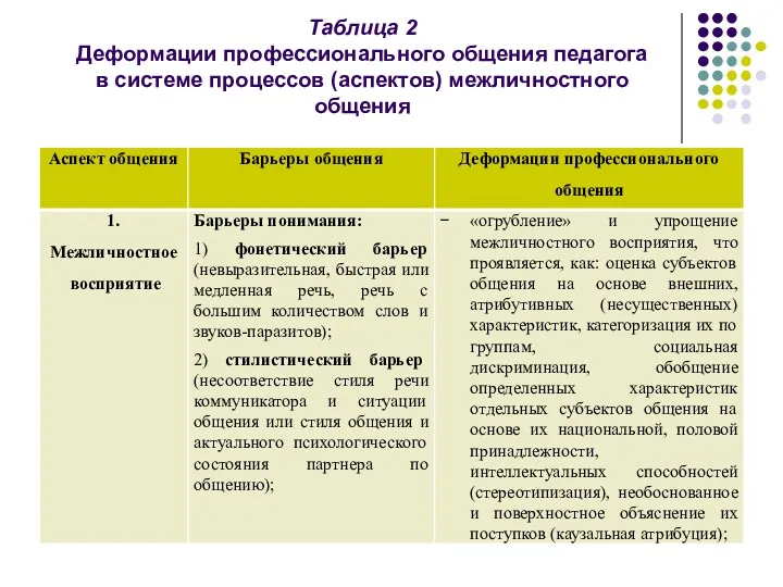 Таблица 2 Деформации профессионального общения педагога в системе процессов (аспектов) межличностного общения