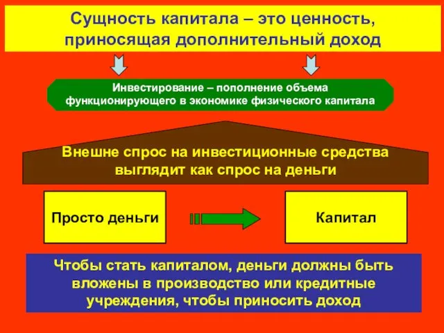 Чтобы стать капиталом, деньги должны быть вложены в производство или