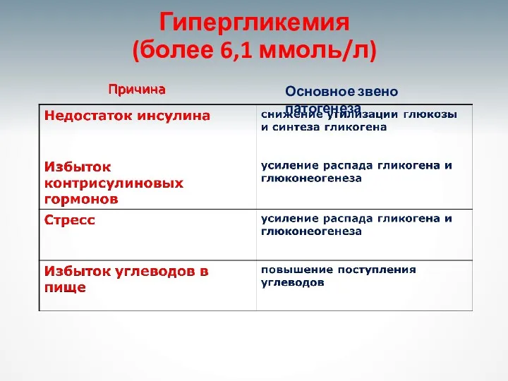 Гипергликемия (более 6,1 ммоль/л) Основное звено патогенеза