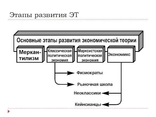 Этапы развития ЭТ