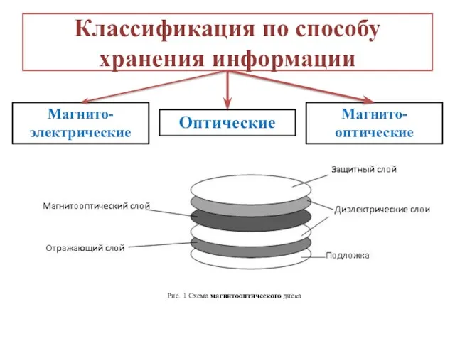 Классификация по способу хранения информации Магнито-электрические Магнито-оптические Оптические Рис. 1 Схема магнитооптического диска