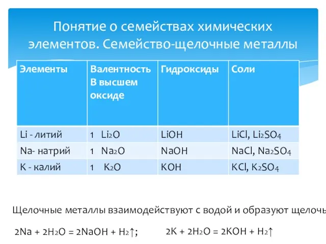 Понятие о семействах химических элементов. Семейство-щелочные металлы Щелочные металлы взаимодействуют