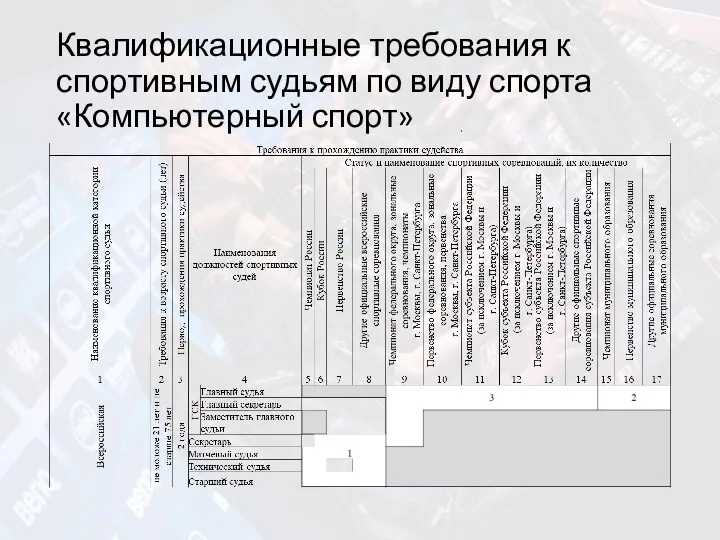 Квалификационные требования к спортивным судьям по виду спорта «Компьютерный спорт»