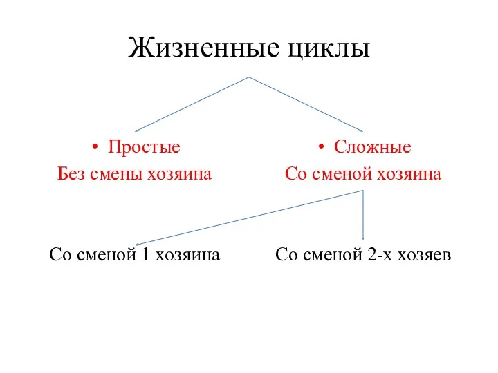 Жизненные циклы Простые Без смены хозяина Со сменой 1 хозяина