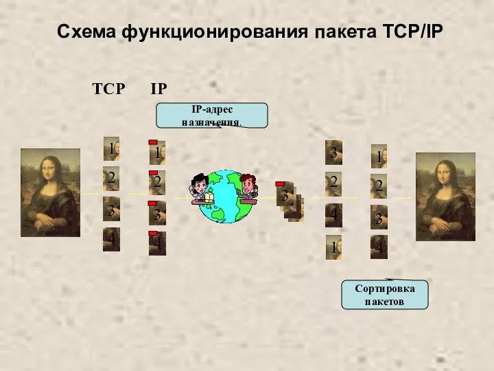 IP-адрес назначения. TCP IP Сортировка пакетов Схема функционирования пакета TCP/IP