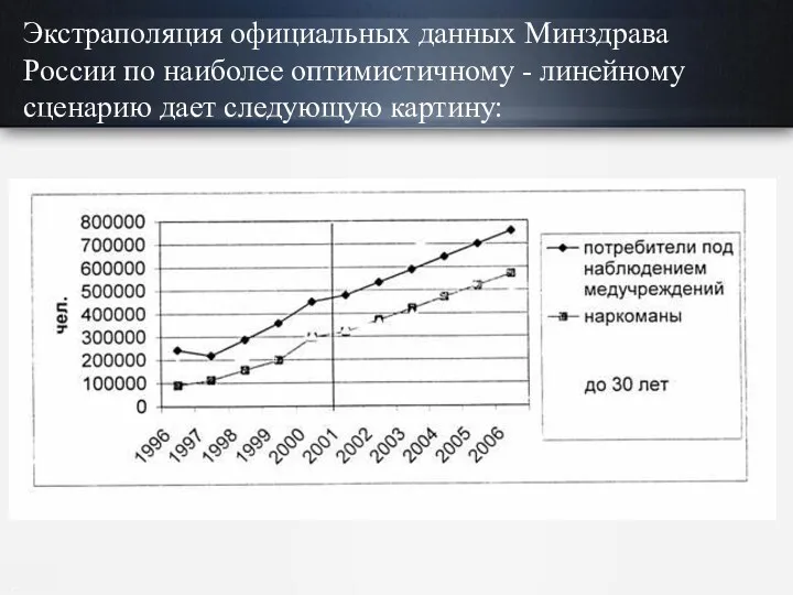 Экстраполяция официальных данных Минздрава России по наиболее оптимистичному - линейному сценарию дает следующую картину: