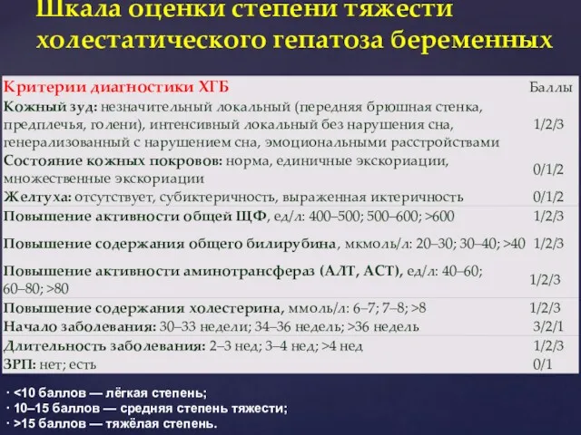 Шкала оценки степени тяжести холестатического гепатоза беременных · 15 баллов — тяжёлая степень.