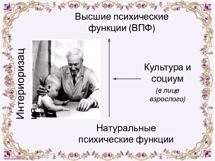 Натуральные психические функции Высшие психические функции (ВПФ) Культура и социум (в лице взрослого) Интериоризация