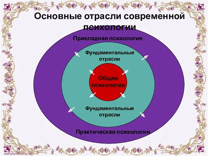 Основные отрасли современной психологии Фундаментальные отрасли