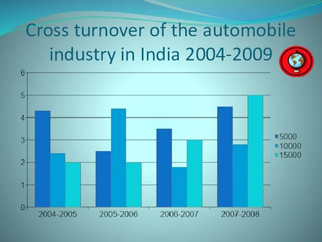 Cross turnover of the automobile industry in India 2004-2009