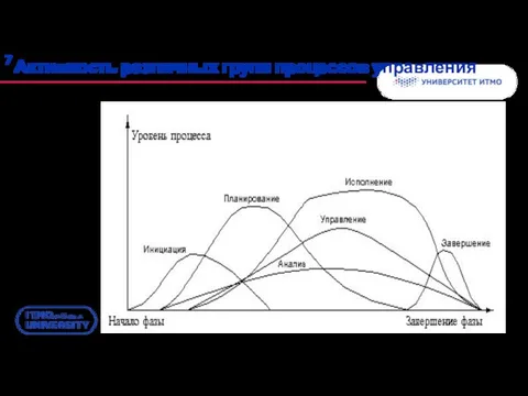 Активность различных групп процессов управления