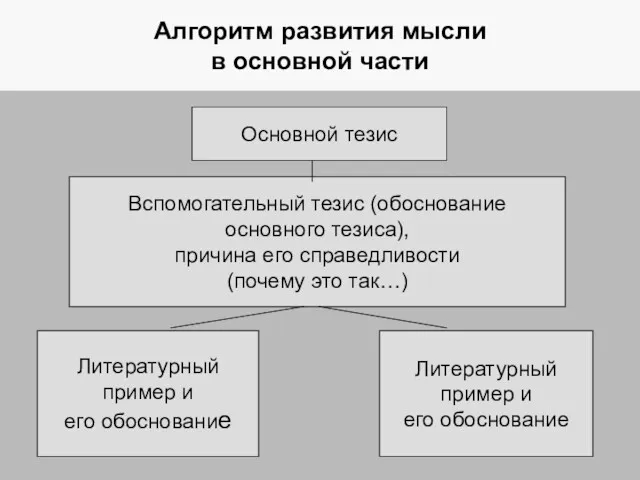 Алгоритм развития мысли в основной части Основной тезис Вспомогательный тезис