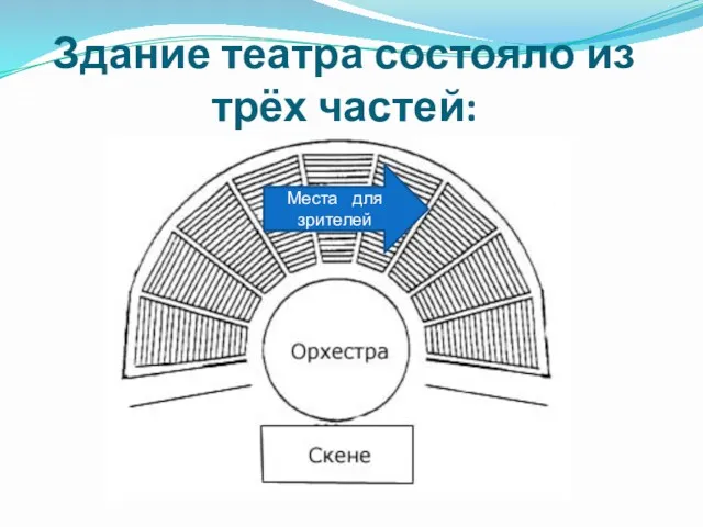 Здание театра состояло из трёх частей: Места для зрителей