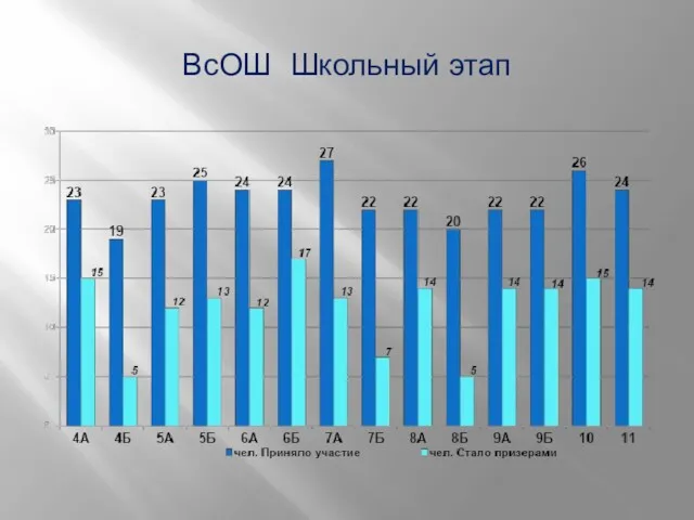 ВсОШ Школьный этап